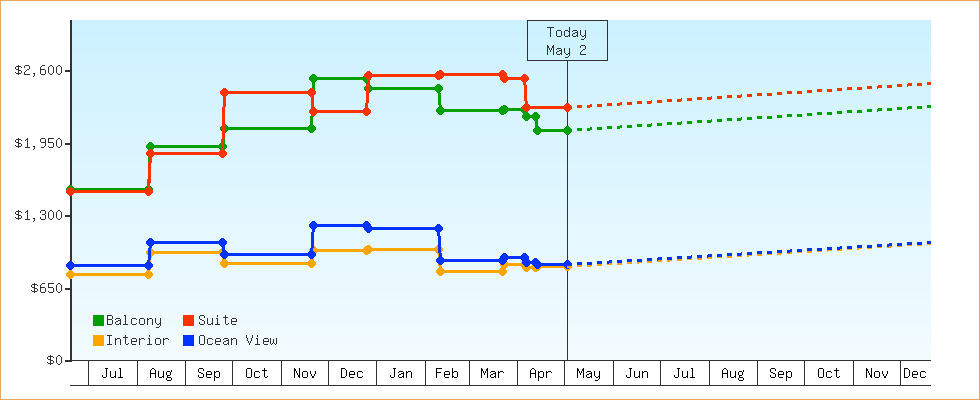 Price Graphs