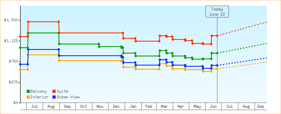 Price Graphs