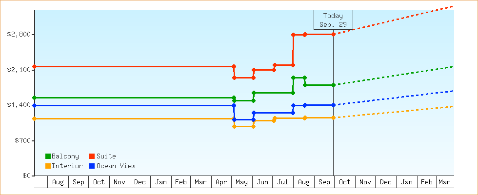 Price Graphs