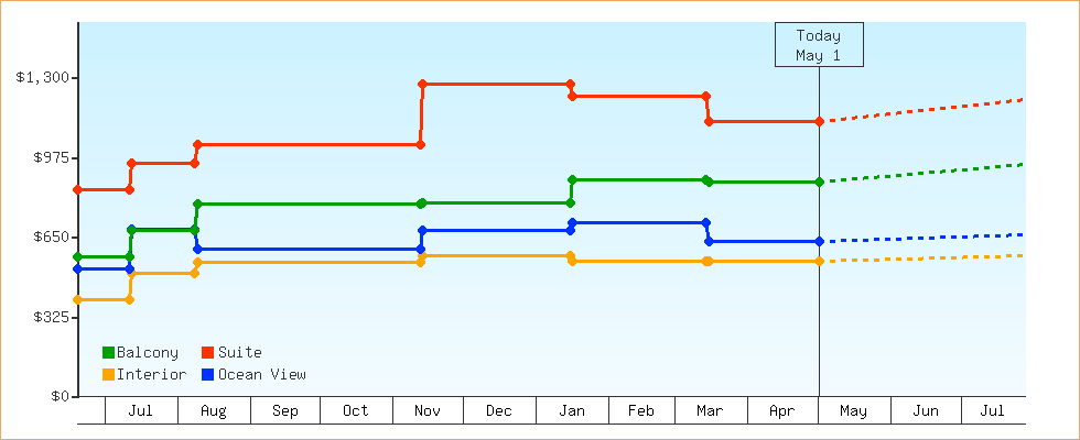 Price Graphs