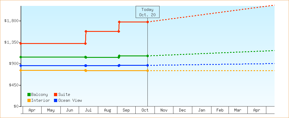 Price Graphs