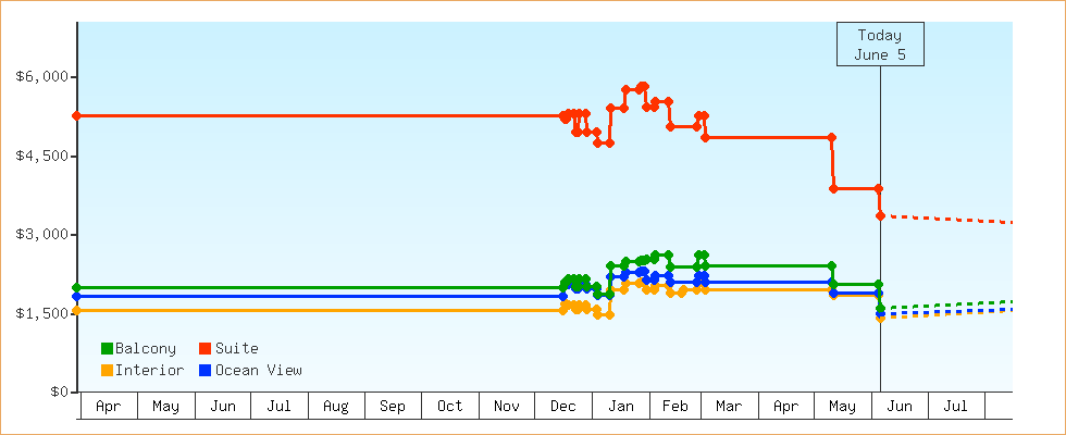 Price Graphs