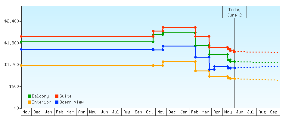 Price Graphs