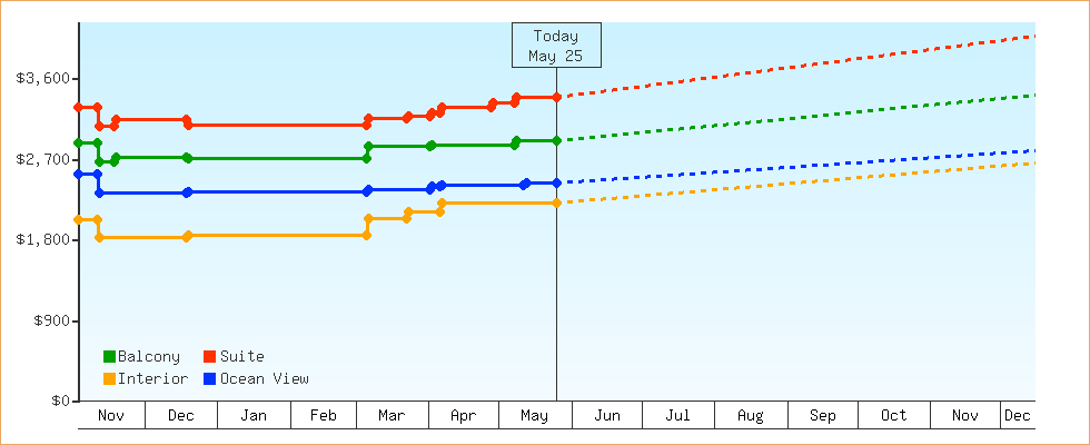 Price Graphs