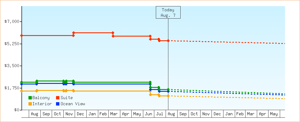 Price Graphs