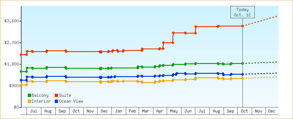 Price Graphs