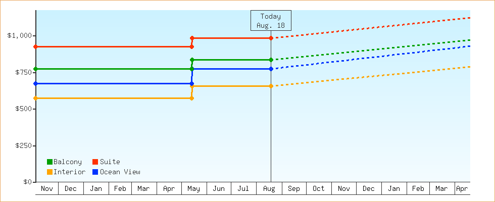 Price Graphs