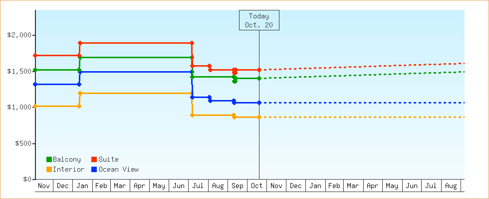 Price Graphs