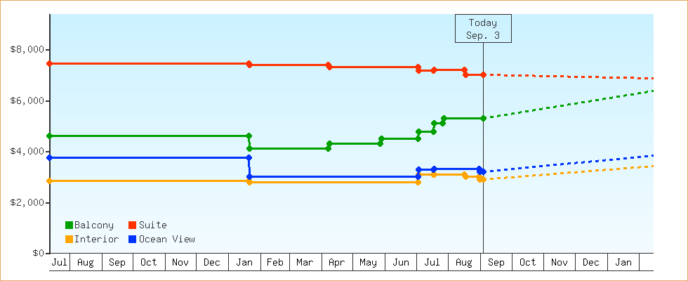 Price Graphs