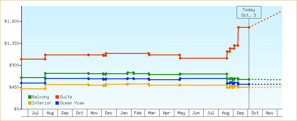 Price Graphs