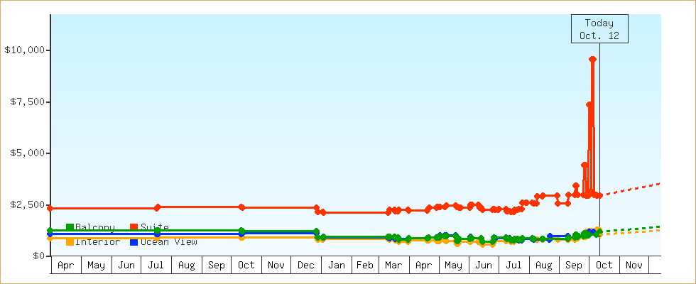 Price Graphs