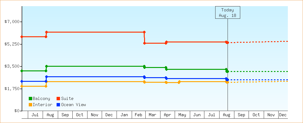 Price Graphs