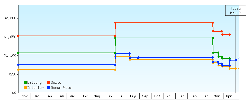 Price Graphs