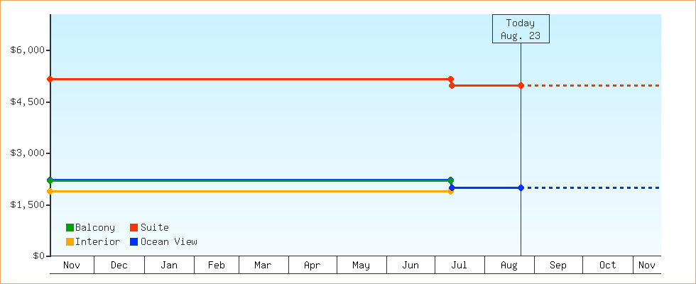 Price Graphs