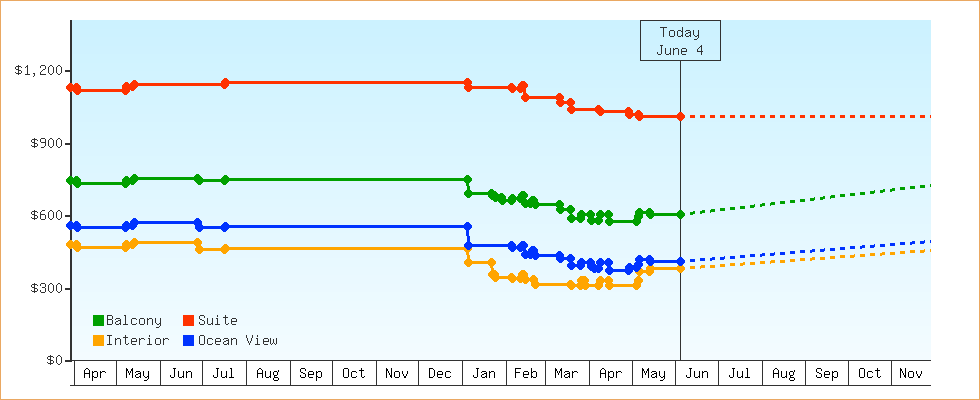 Price Graphs