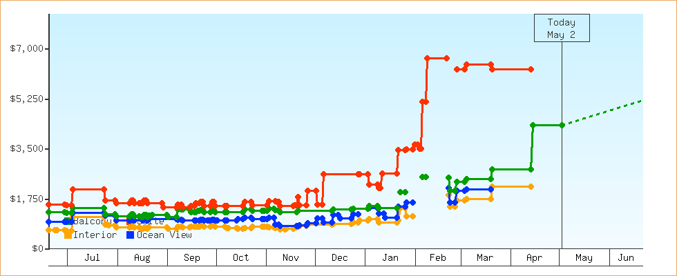Price Graphs