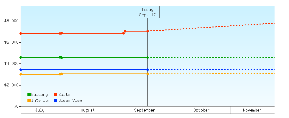 Price Graphs