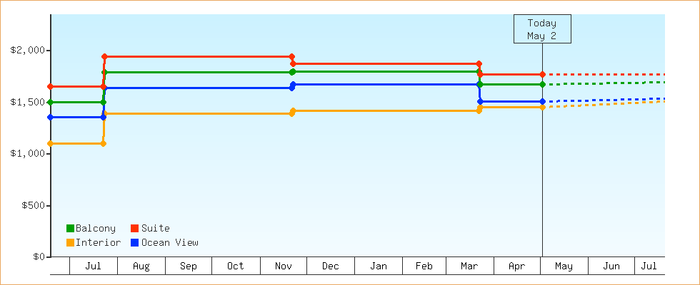 Price Graphs