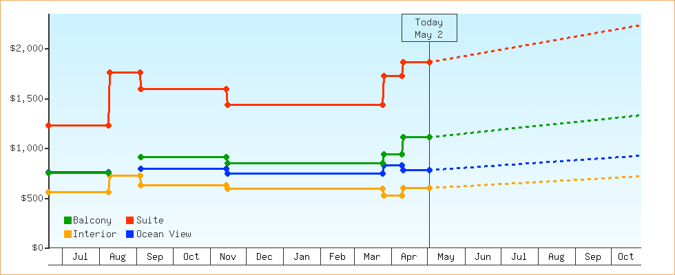 Price Graphs