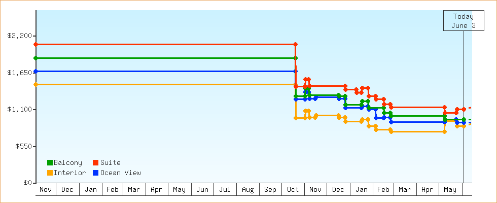 Price Graphs