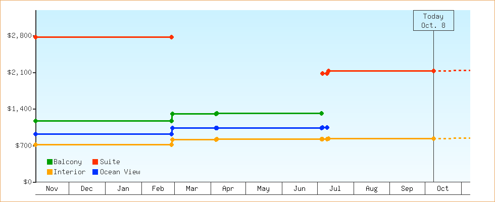 Price Graphs