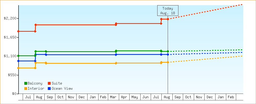 Price Graphs