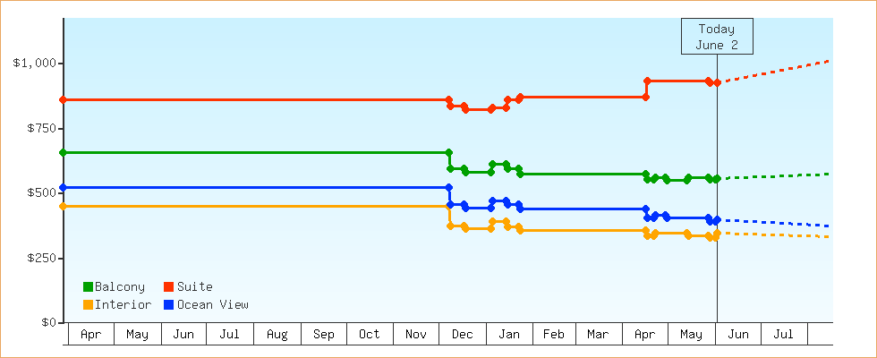 Price Graphs