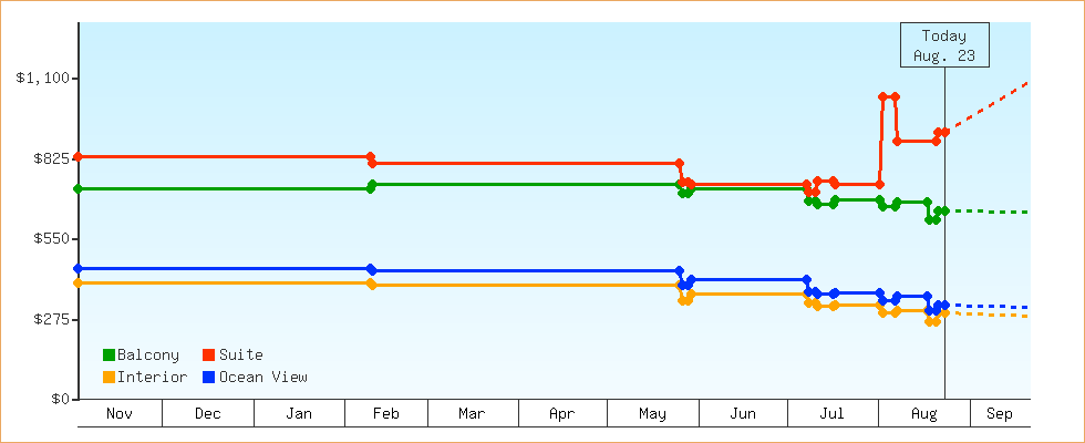 Price Graphs
