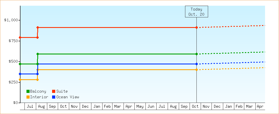 Price Graphs