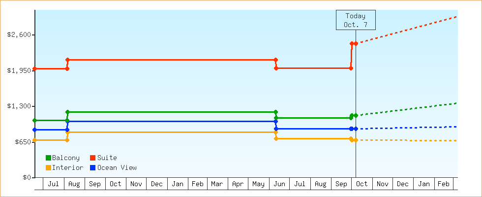 Price Graphs