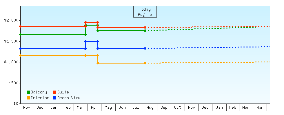 Price Graphs