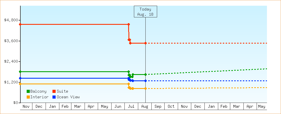 Price Graphs