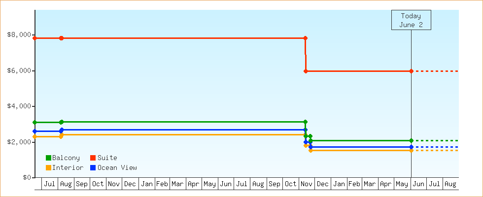 Price Graphs