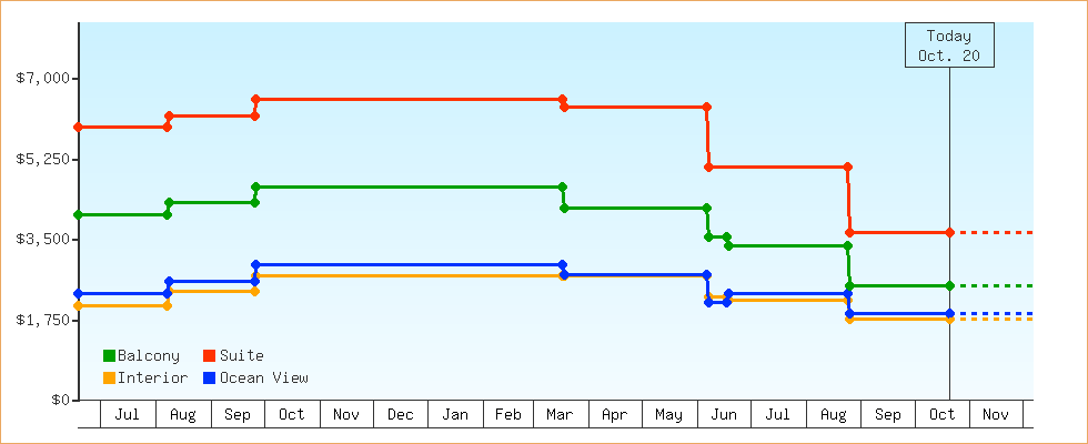 Price Graphs