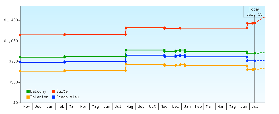 Price Graphs
