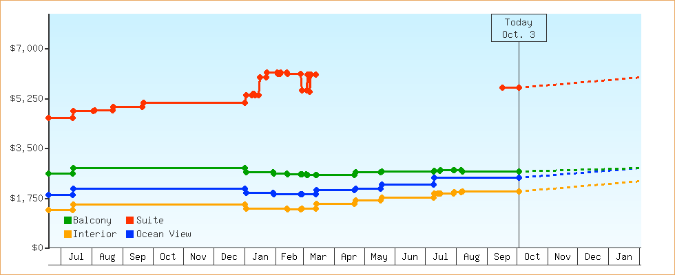 Price Graphs