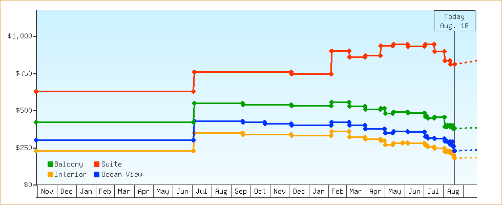 Price Graphs