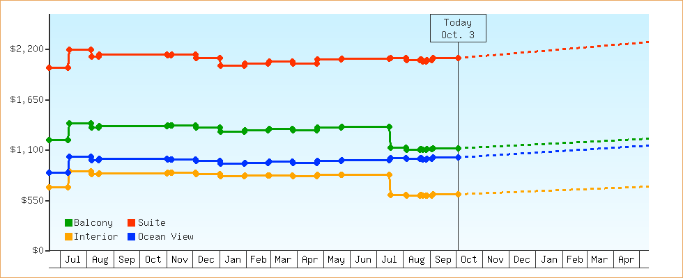Price Graphs