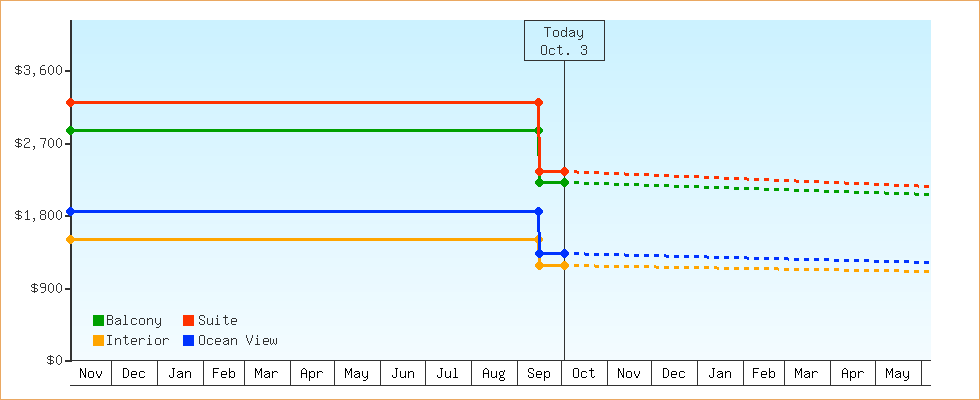 Price Graphs