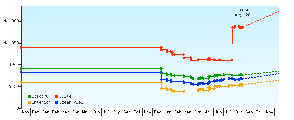 Price Graphs