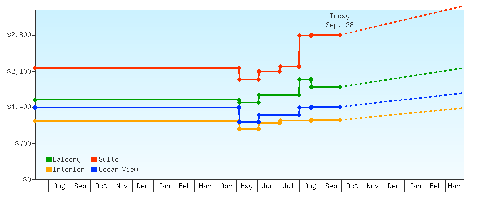 Price Graphs