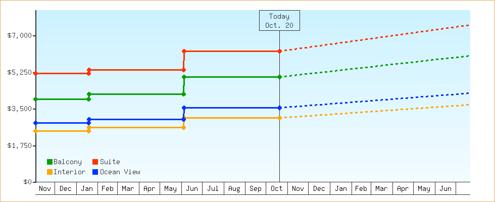 Price Graphs