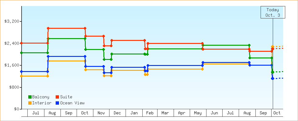 Price Graphs