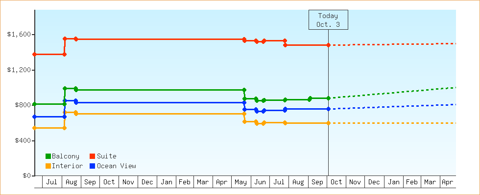 Price Graphs