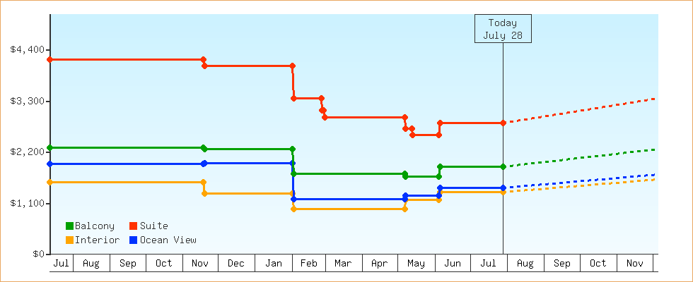 Price Graphs