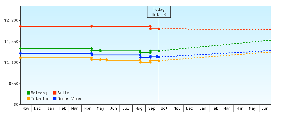 Price Graphs
