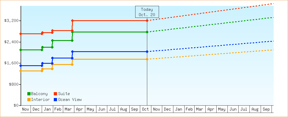 Price Graphs