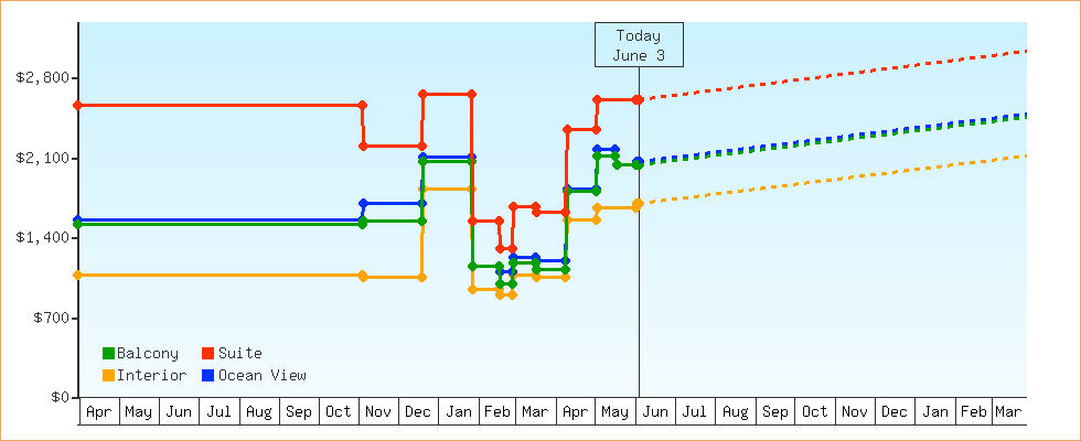 Price Graphs