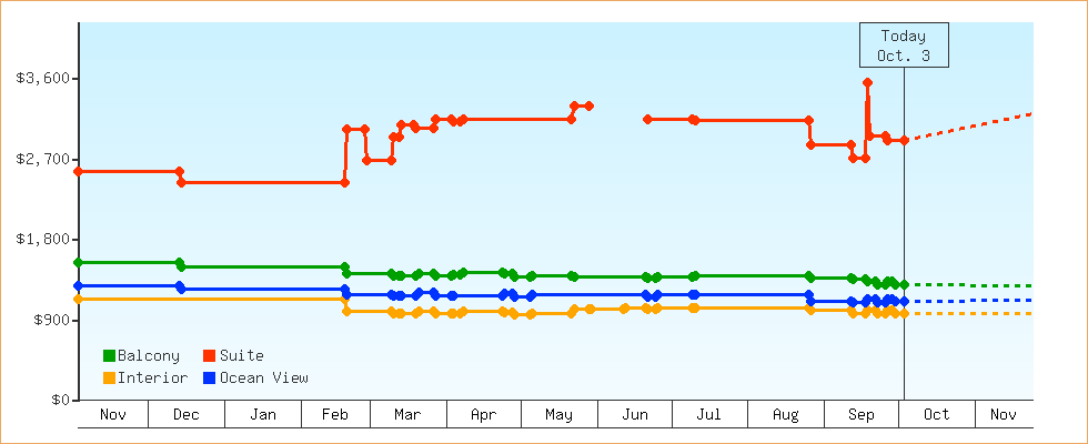 Price Graphs
