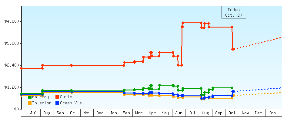 Price Graphs